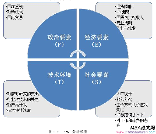 圖 2.2 PEST 分析模型