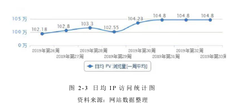 圖 2-3 日均 IP 訪(fǎng)問(wèn)統(tǒng)計(jì)圖