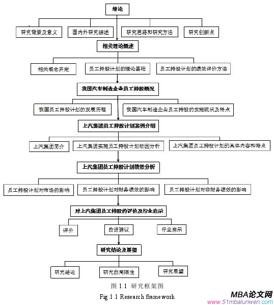 圖 1.1 研究框架圖