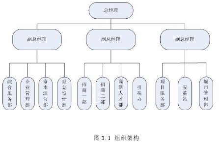 圖 3.1 組織架構(gòu)