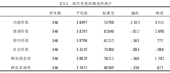 表5-2 研究變量的描述性統(tǒng)計(jì)