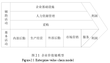 圖 2.1 企業(yè)價值鏈模型