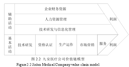 圖 2.2 九安醫(yī)療公司價值鏈模型