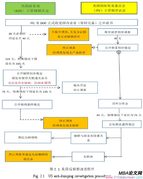 圖 2.1 美國反傾銷調查程序