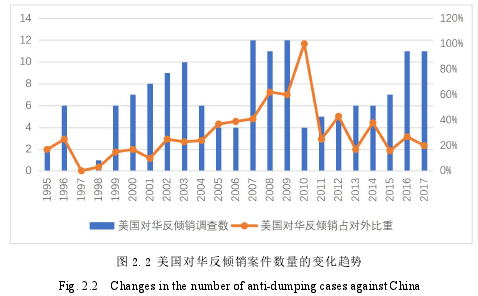 圖 2.2 美國對華反傾銷案件數量的變化趨勢