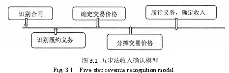 圖 3.1 五步法收入確認模型