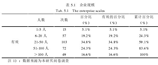 表 5.1 企業(yè)規(guī)模