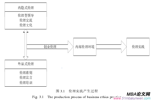 圖 3.1 倫理實(shí)踐產(chǎn)生過(guò)程