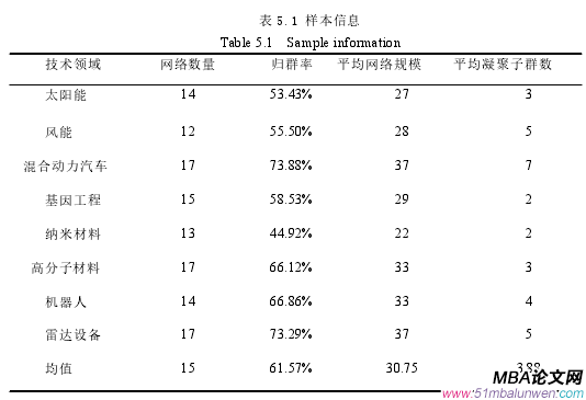 表 5.1 樣本信息