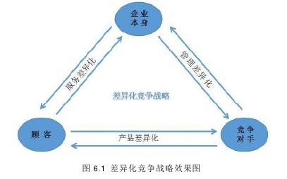 圖 6.1 差異化競爭戰(zhàn)略效果圖