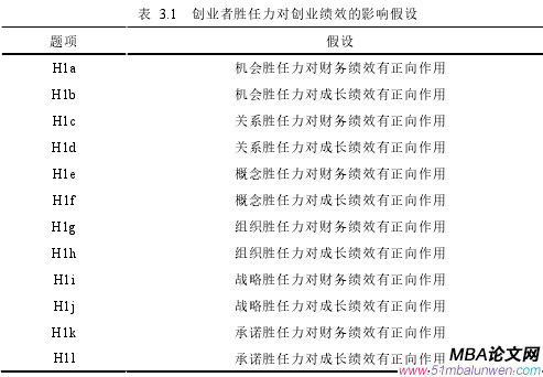 表 3.1 創(chuàng)業(yè)者勝任力對(duì)創(chuàng)業(yè)績(jī)效的影響假設(shè)