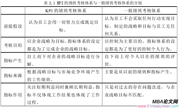 表 2.1 KPI 的績(jī)效考核體系與一般績(jī)效考核體系的分別