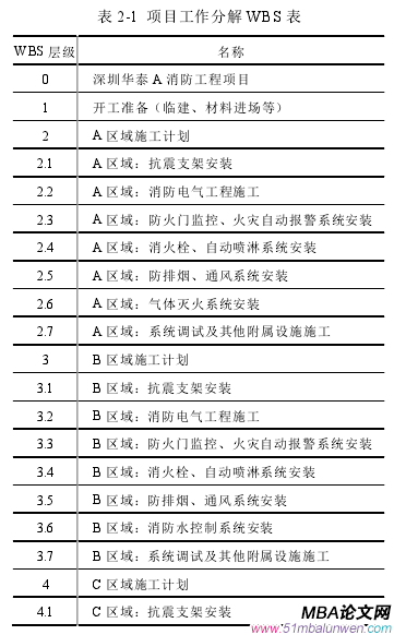 表 2-1 項(xiàng)目工作分解 WBS 表