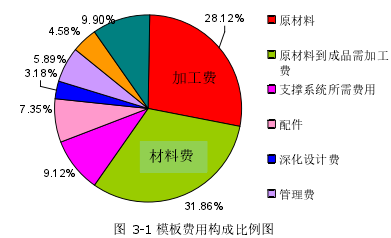 圖 3-1 模板費(fèi)用構(gòu)成比例圖稅費(fèi)