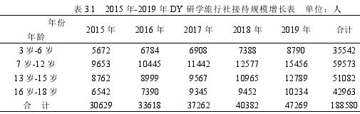 表 3.1 2015 年-2019 年 DY 研學旅行社接待規(guī)模增長表 單位：人