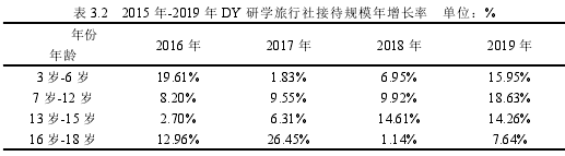 表 3.2 2015 年-2019 年 DY 研學旅行社接待規(guī)模年增長率 單位：%