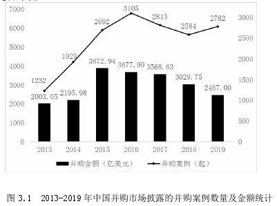 圖 3.1 2013-2019 年中國并購市場披露的并購案例數(shù)量及金額統(tǒng)計