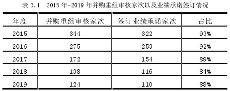 表 3.1 2015 年-2019 年并購重組審核家次以及業(yè)績承諾簽訂情況