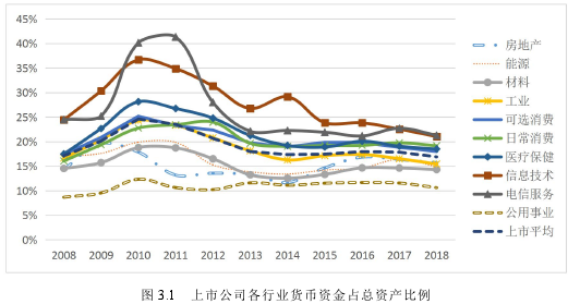 圖 3.1 上市公司各行業(yè)貨幣資金占總資產(chǎn)比例