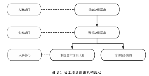 圖 3-1 員工培訓(xùn)組織機(jī)構(gòu)現(xiàn)狀