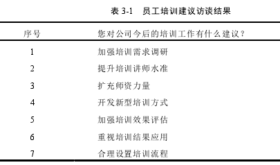 表 3-1 員工培訓(xùn)建議訪談結(jié)果