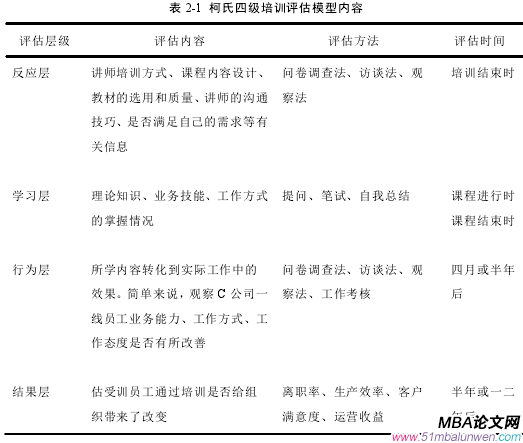 表 2-1 柯氏四級培訓(xùn)評估模型內(nèi)容