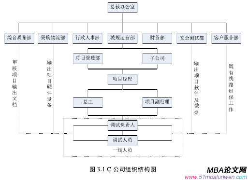 圖 3-1 C 公司組織結(jié)構(gòu)圖