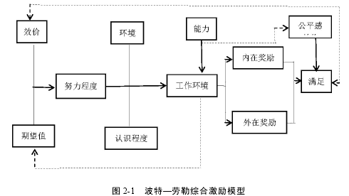 圖 2-1 波特—勞勒綜合激勵模型