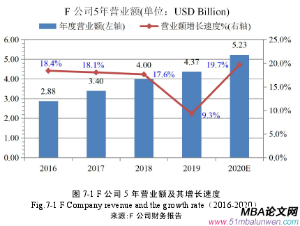 圖 7-1 F 公司 5 年?duì)I業(yè)額及其增長(zhǎng)速度