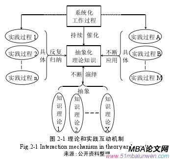 圖 2-1 理論和實(shí)踐互動(dòng)機(jī)制