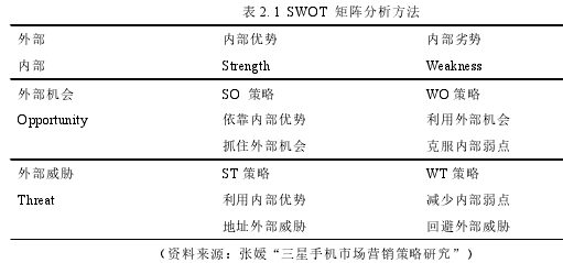 表 2.1 SWOT 矩陣分析方法