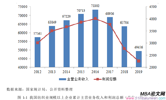 圖 1-1 我國紡織業(yè)規(guī)模以上企業(yè)累計主營業(yè)務(wù)收入和利潤總額（單位：億元；%）