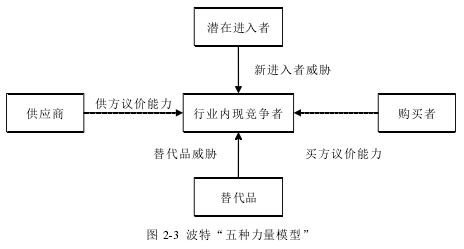 圖 2-3 波特“五種力量模型”