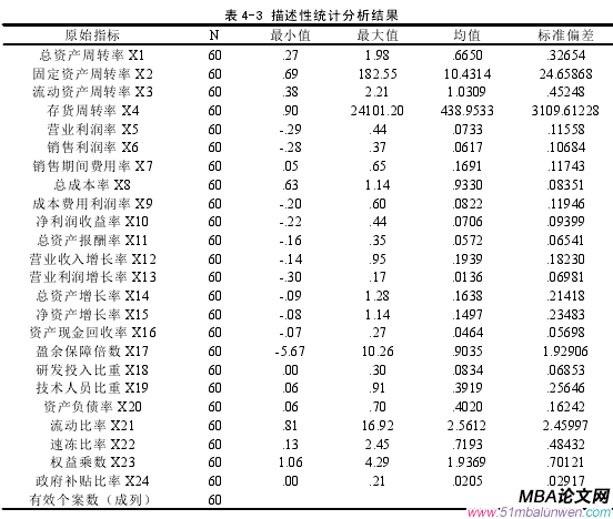 表 4-3 描述性統(tǒng)計(jì)分析結(jié)果