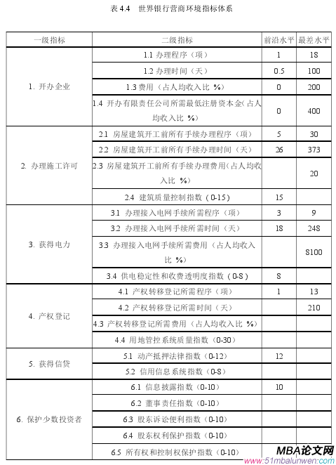 表 4.4 世界銀行營商環(huán)境指標(biāo)體系