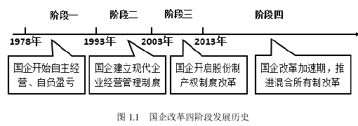 圖 1.1 國(guó)企改革四階段發(fā)展歷史