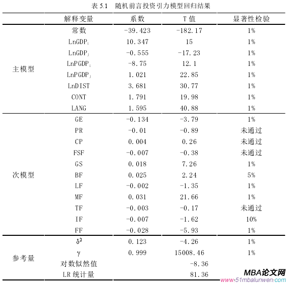 表 5.1 隨機前言投資引力模型回歸結(jié)果