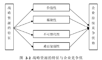 圖 2-2 戰(zhàn)略資源的特征與企業(yè)競爭優(yōu)