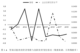 圖 4.1 堅(jiān)瑞沃能的投資者情緒與創(chuàng)新投資變化情況（數(shù)據(jù)來源：萬得數(shù)據(jù)庫）