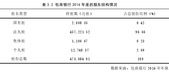 表 3.2 包商銀行 2016 年度的股東結構情況