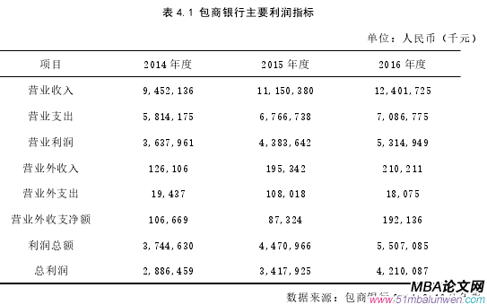 表 4.1 包商銀行主要利潤指標