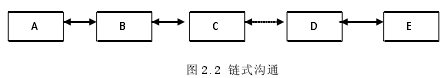 圖 2.2 鏈式溝通