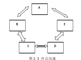 圖 2.3 環(huán)式溝通