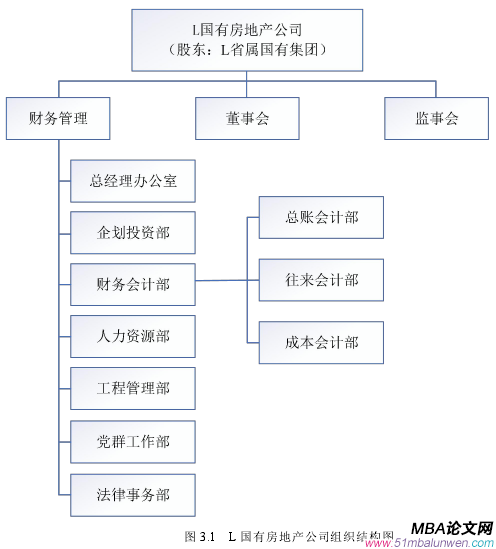 圖 3.1 L 國(guó)有房地產(chǎn)公司組織結(jié)構(gòu)圖