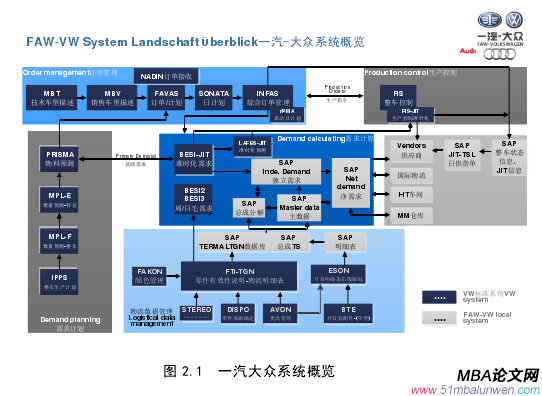 圖 2.1 一汽大眾系統(tǒng)概覽
