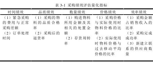 表 3-1 采購績效評估量化指標(biāo)