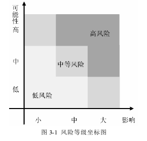 圖 3-1 風(fēng)險(xiǎn)等級坐標(biāo)圖