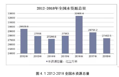 圖 4. 1 2012-2018 全國(guó)水資源總量