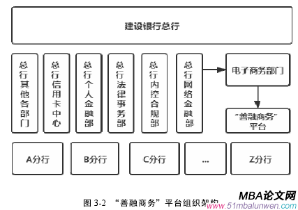 圖 3-2 “善融商務(wù)”平臺組織架構(gòu)