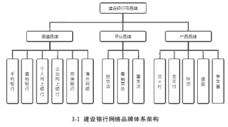 3-1 建設(shè)銀行網(wǎng)絡(luò)品牌體系架構(gòu)